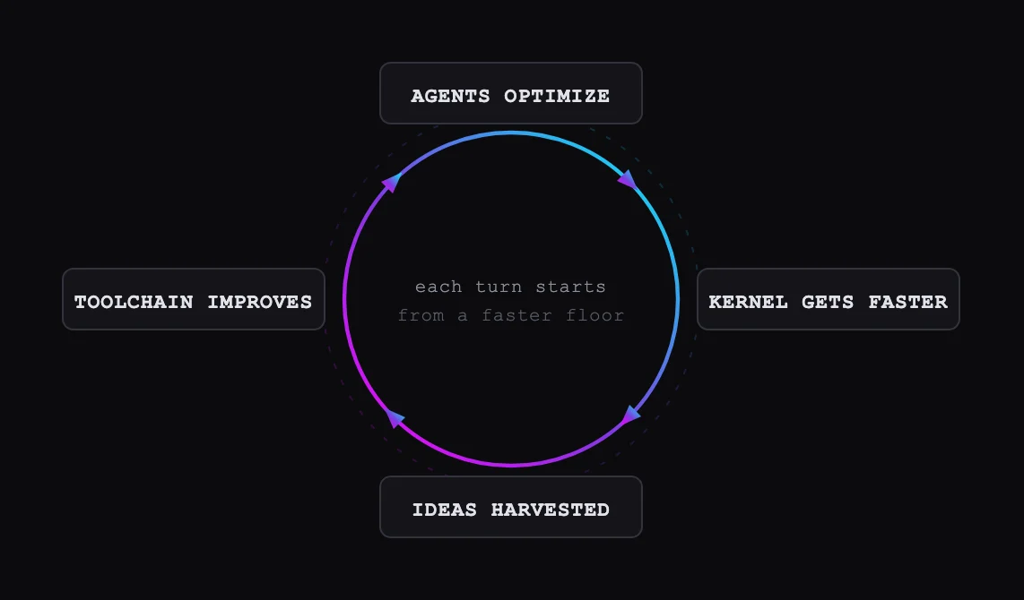 The arena flywheel: agents optimize, the kernel gets faster, ideas are harvested, the toolchain improves, and each turn starts from a faster floor
