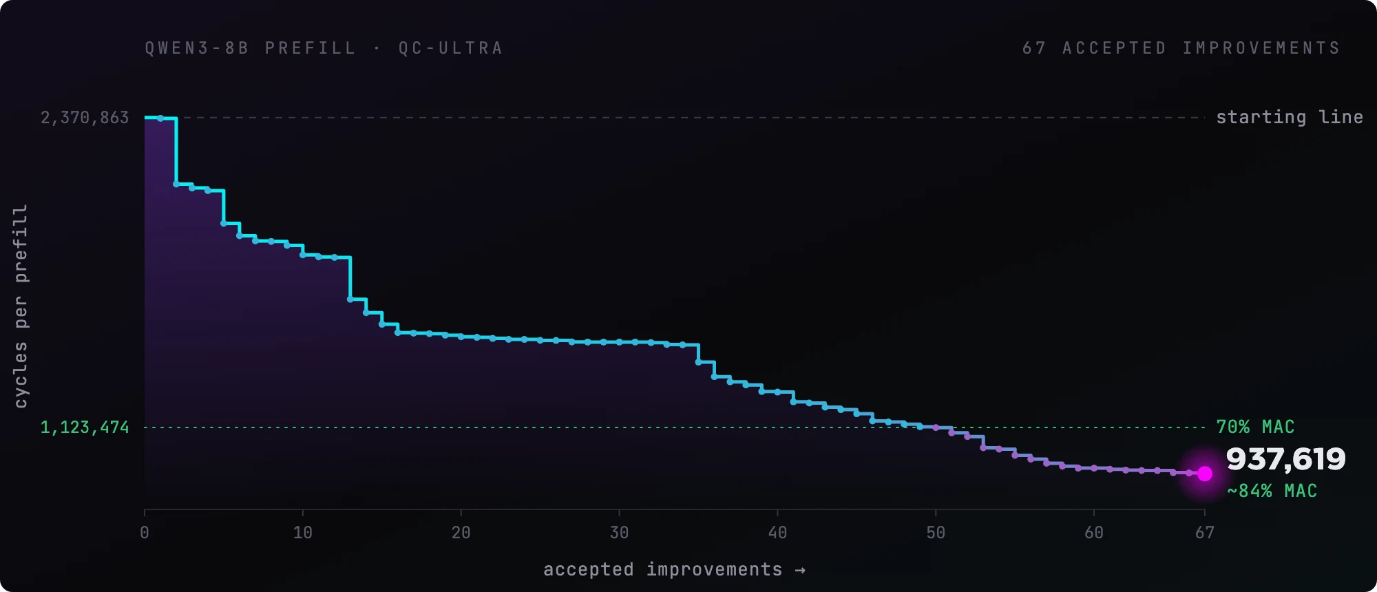 Qwen3-8B prefill on QC-Ultra: cycles per prefill stepping down across 67 accepted improvements, from the 2,370,863-cycle starting line, through the 70% MAC utilization target at improvement 50, to 937,619 cycles at about 84% MAC utilization