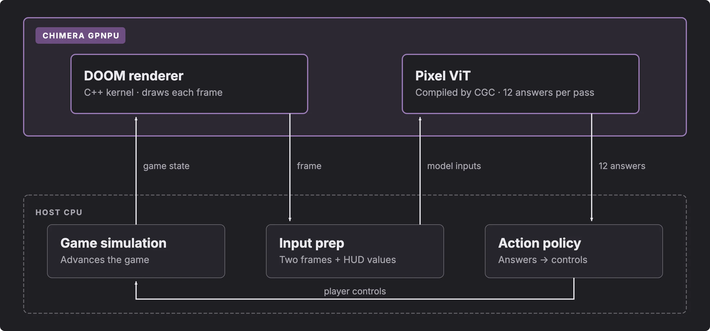 Runtime loop: the DOOM renderer and pixel ViT both run on the Chimera GPNPU; the host CPU runs game simulation, input preparation and the action policy
