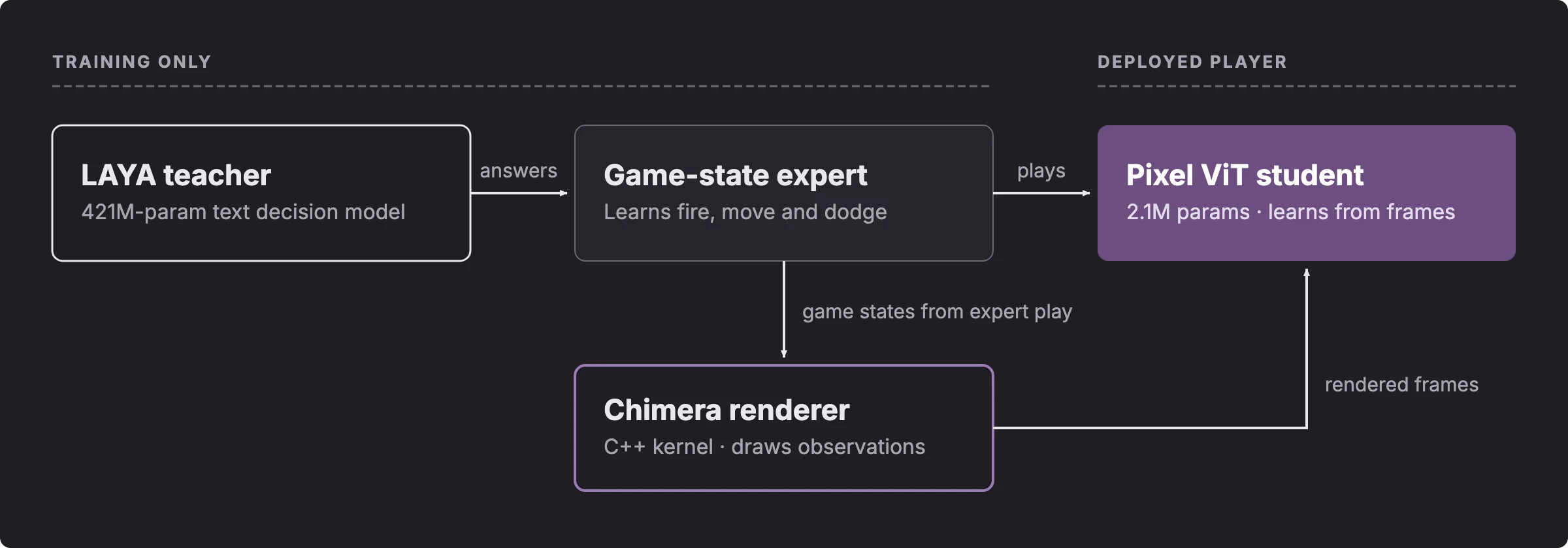 Training pipeline: the LAYA teacher's answers train a game-state expert; the expert plays, the Chimera renderer draws its game states, and the pixel ViT student learns from those frames