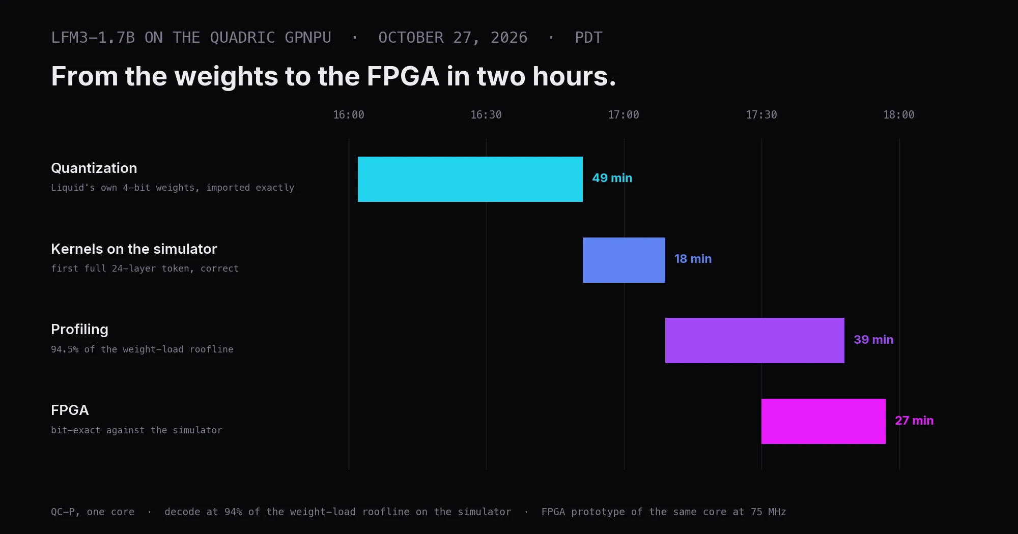 LFM3-1.7B port on October 27, 2026, in Pacific time: 49 minutes of quantization importing Liquid's own 4-bit weights exactly, 18 minutes to the first correct full 24-layer token on the simulator, 39 minutes of profiling showing 94.5% of the weight-load roofline, and 27 minutes of FPGA bring-up ending bit-exact against the simulator