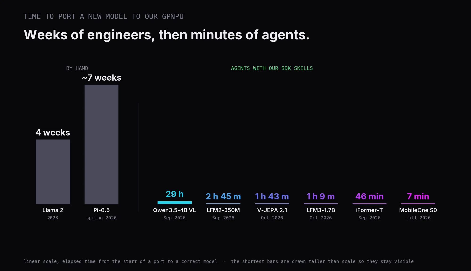 Time to port a new model to the Quadric GPNPU processor core, on a linear scale: by hand, Llama 2 took 4 weeks in 2023 and Pi-0.5 about 7 weeks in spring 2026; with agents using our SDK skills in fall 2026, Qwen3.5-4B VL took 29 hours, LFM2-350M 2 hours 45 minutes, LFM3-1.7B 1 hour 9 minutes, V-JEPA 2.1 1 hour 43 minutes, iFormer-T 46 minutes and MobileOne S0 7 minutes, all barely visible next to the first two bars