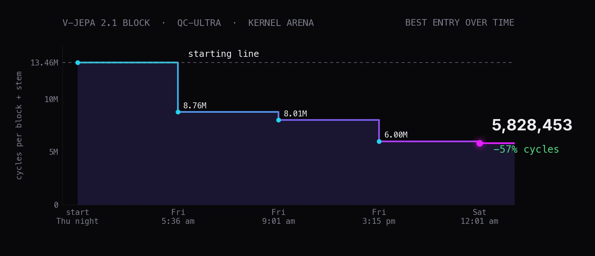 V-JEPA 2.1 block on QC-Ultra in the Kernel Arena: cycles fall from the 13,458,058-cycle starting line to 8,763,561 by 5:36 am Friday, 8,011,216 by 9 am, 5,998,688 that afternoon and 5,828,453 just after midnight Saturday, 57% fewer cycles
