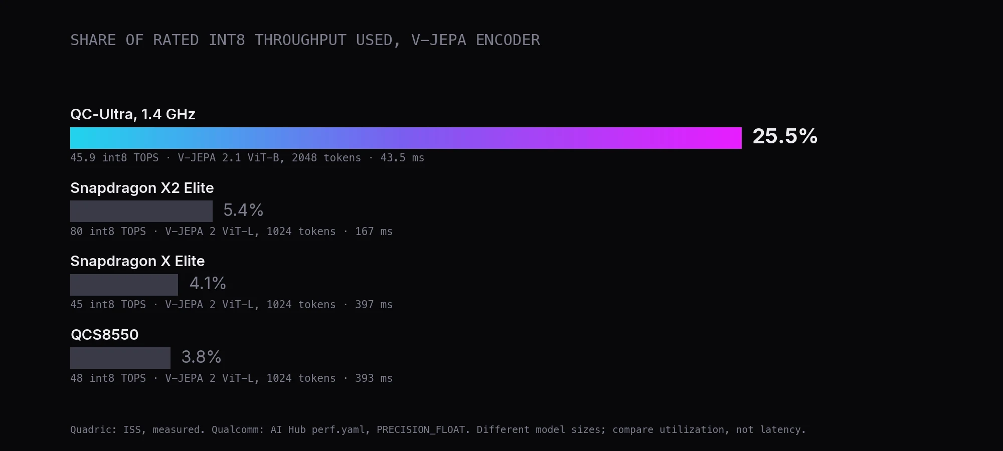 Share of rated int8 throughput used by V-JEPA: QC-Ultra at 1.4 GHz 25.5%, Snapdragon X2 Elite 5.4%, Snapdragon X Elite 4.1%, QCS8550 3.8%