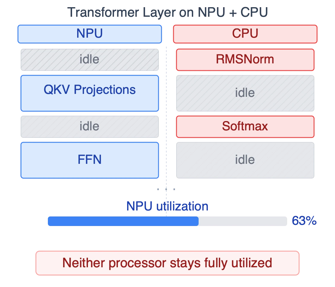 Transformer layer execution on a heterogeneous NPU: NPU and CPU alternate between active and idle, yielding only 63% NPU utilization