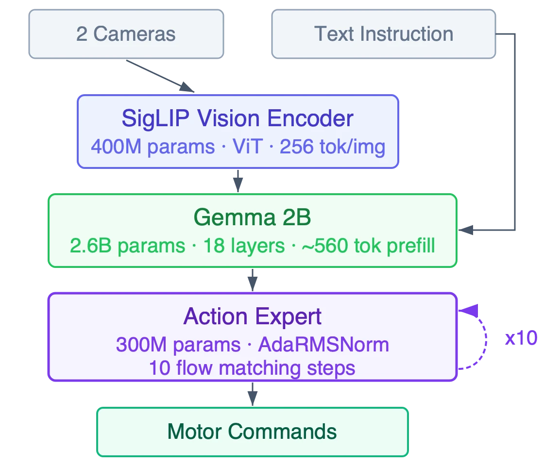 Pi-0.5 architecture showing SigLIP vision encoder, Gemma 2B language model, and action expert with 10 flow-matching iterations